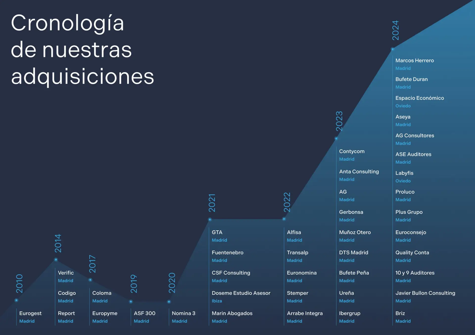 Afianza, cronología de adquisiciones